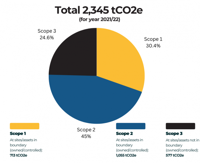 Our Current Carbon Emissions